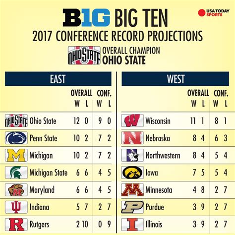 This is the Big Ten&39;s tenth season with 14 teams, and its thirteenth and final season with a divisional scheduling format. . Big10 football standings